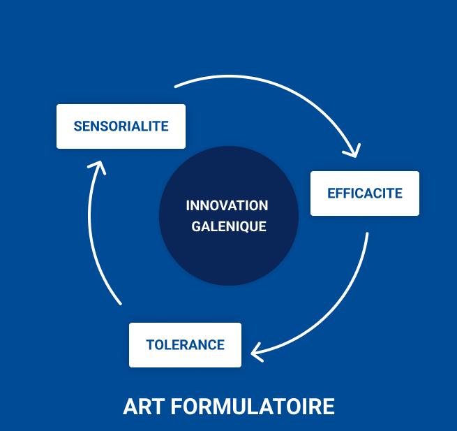 Art formulatoire