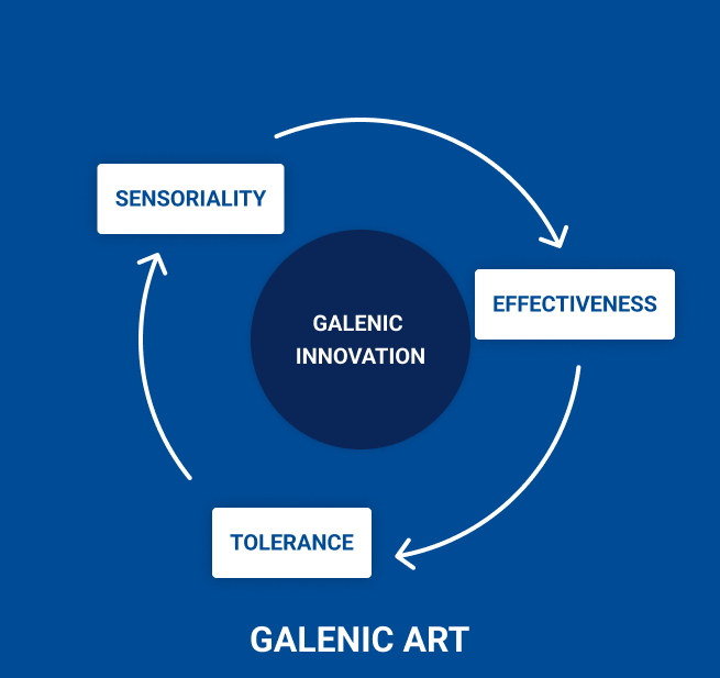 galenic_art_clinical_studies