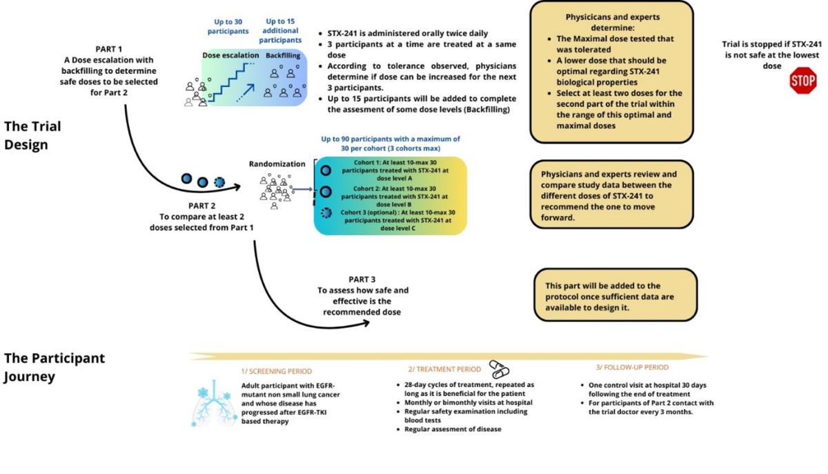 First-In-Human open-label trial to assess